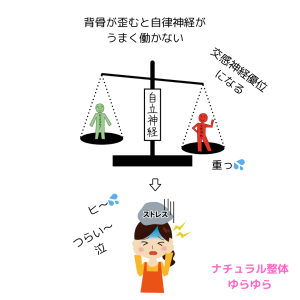 交感神経優位