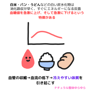 消化吸収が早く、すぐにエネルギーになる反面